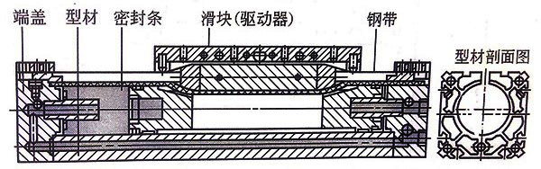 機(jī)械無桿氣缸側(cè)面解剖圖